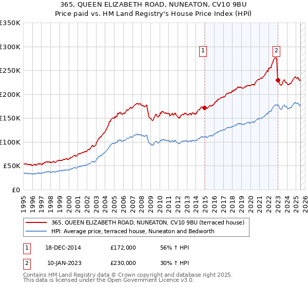 365, QUEEN ELIZABETH ROAD, NUNEATON, CV10 9BU: Price paid vs HM Land Registry's House Price Index