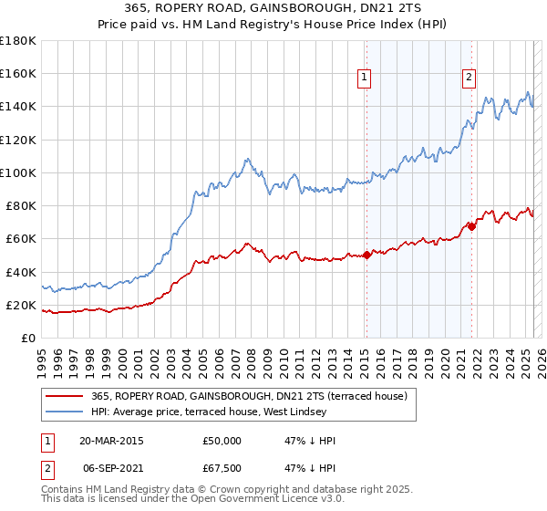 365, ROPERY ROAD, GAINSBOROUGH, DN21 2TS: Price paid vs HM Land Registry's House Price Index