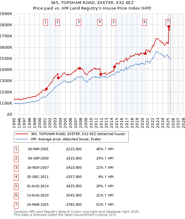 365, TOPSHAM ROAD, EXETER, EX2 6EZ: Price paid vs HM Land Registry's House Price Index