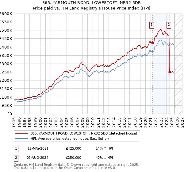 365, YARMOUTH ROAD, LOWESTOFT, NR32 5DB: Price paid vs HM Land Registry's House Price Index