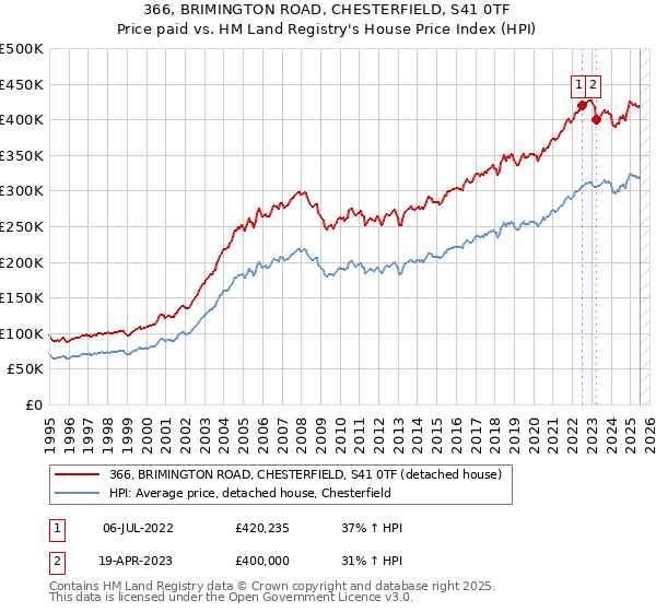 366, BRIMINGTON ROAD, CHESTERFIELD, S41 0TF: Price paid vs HM Land Registry's House Price Index
