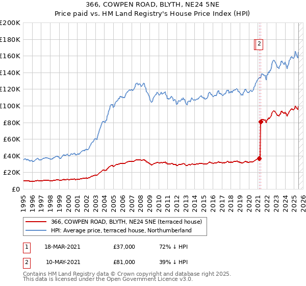 366, COWPEN ROAD, BLYTH, NE24 5NE: Price paid vs HM Land Registry's House Price Index