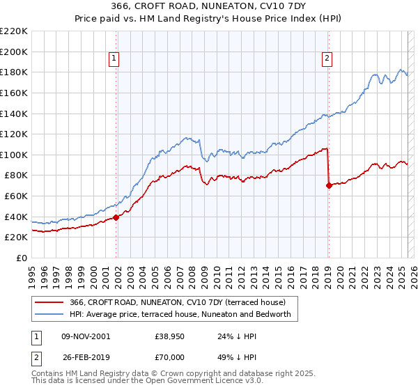 366, CROFT ROAD, NUNEATON, CV10 7DY: Price paid vs HM Land Registry's House Price Index