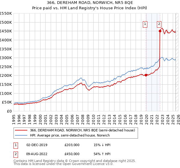 366, DEREHAM ROAD, NORWICH, NR5 8QE: Price paid vs HM Land Registry's House Price Index