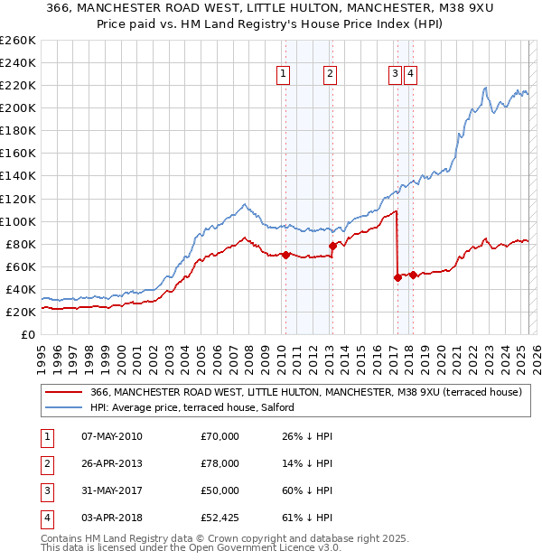 366, MANCHESTER ROAD WEST, LITTLE HULTON, MANCHESTER, M38 9XU: Price paid vs HM Land Registry's House Price Index