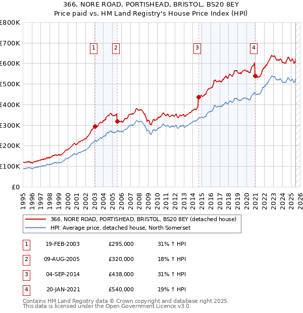 366, NORE ROAD, PORTISHEAD, BRISTOL, BS20 8EY: Price paid vs HM Land Registry's House Price Index