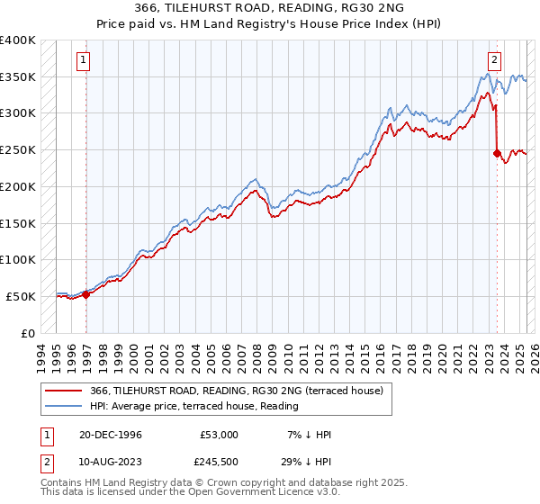 366, TILEHURST ROAD, READING, RG30 2NG: Price paid vs HM Land Registry's House Price Index