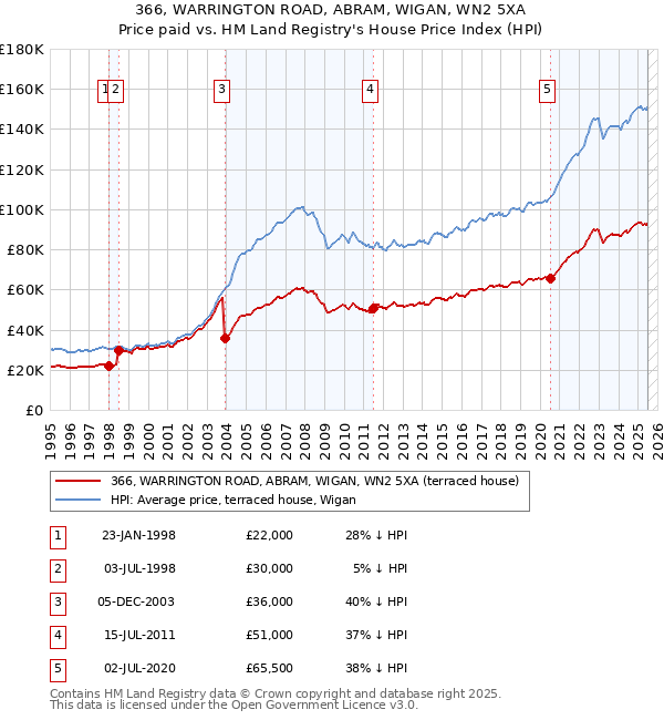 366, WARRINGTON ROAD, ABRAM, WIGAN, WN2 5XA: Price paid vs HM Land Registry's House Price Index