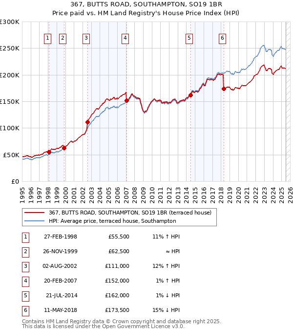 367, BUTTS ROAD, SOUTHAMPTON, SO19 1BR: Price paid vs HM Land Registry's House Price Index