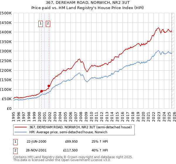 367, DEREHAM ROAD, NORWICH, NR2 3UT: Price paid vs HM Land Registry's House Price Index