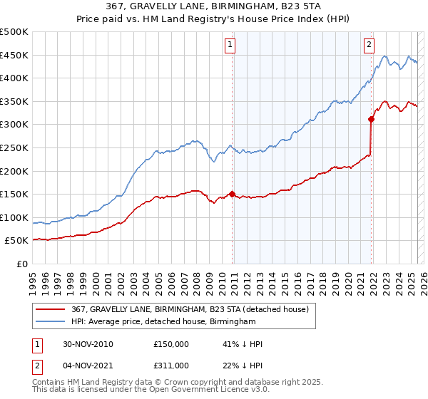 367, GRAVELLY LANE, BIRMINGHAM, B23 5TA: Price paid vs HM Land Registry's House Price Index