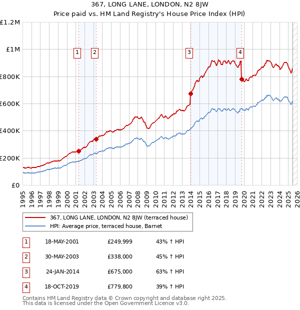 367, LONG LANE, LONDON, N2 8JW: Price paid vs HM Land Registry's House Price Index