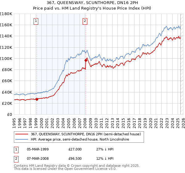 367, QUEENSWAY, SCUNTHORPE, DN16 2PH: Price paid vs HM Land Registry's House Price Index