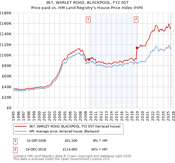 367, WARLEY ROAD, BLACKPOOL, FY2 0ST: Price paid vs HM Land Registry's House Price Index