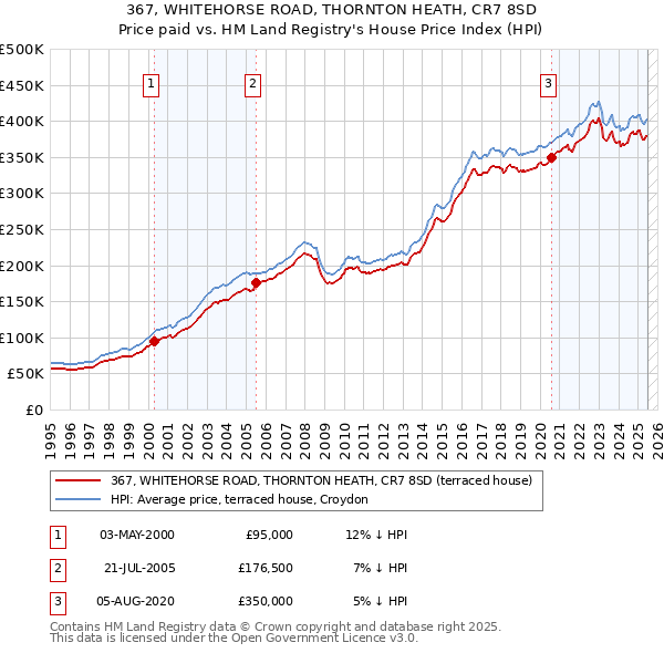 367, WHITEHORSE ROAD, THORNTON HEATH, CR7 8SD: Price paid vs HM Land Registry's House Price Index