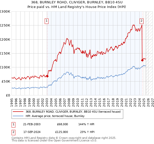 368, BURNLEY ROAD, CLIVIGER, BURNLEY, BB10 4SU: Price paid vs HM Land Registry's House Price Index