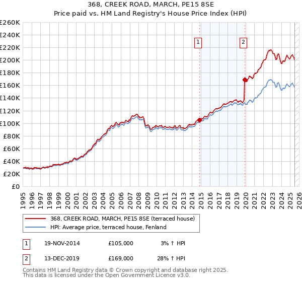368, CREEK ROAD, MARCH, PE15 8SE: Price paid vs HM Land Registry's House Price Index