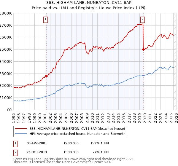 368, HIGHAM LANE, NUNEATON, CV11 6AP: Price paid vs HM Land Registry's House Price Index