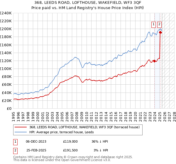 368, LEEDS ROAD, LOFTHOUSE, WAKEFIELD, WF3 3QF: Price paid vs HM Land Registry's House Price Index