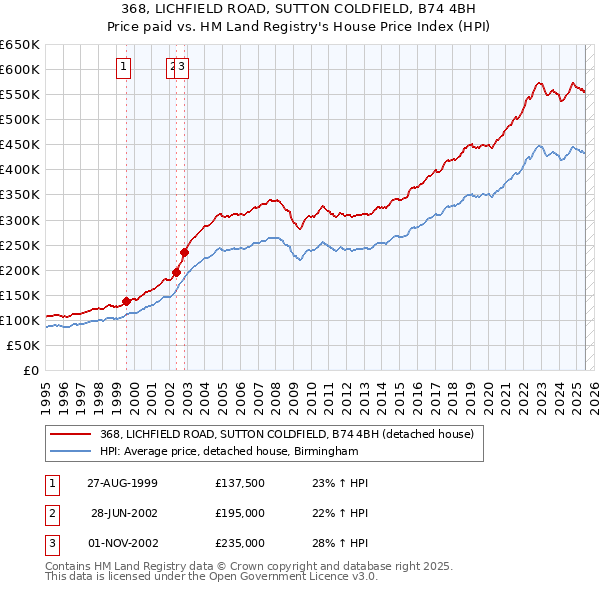 368, LICHFIELD ROAD, SUTTON COLDFIELD, B74 4BH: Price paid vs HM Land Registry's House Price Index