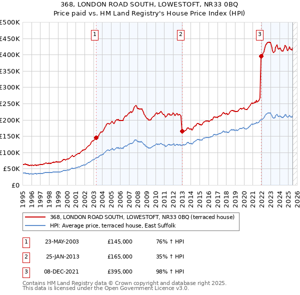 368, LONDON ROAD SOUTH, LOWESTOFT, NR33 0BQ: Price paid vs HM Land Registry's House Price Index