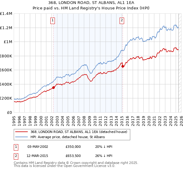 368, LONDON ROAD, ST ALBANS, AL1 1EA: Price paid vs HM Land Registry's House Price Index