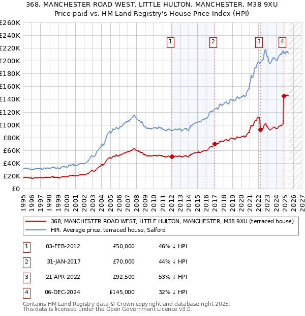 368, MANCHESTER ROAD WEST, LITTLE HULTON, MANCHESTER, M38 9XU: Price paid vs HM Land Registry's House Price Index
