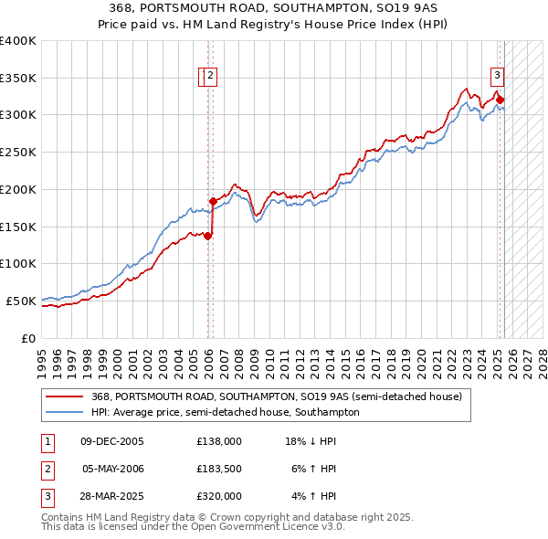 368, PORTSMOUTH ROAD, SOUTHAMPTON, SO19 9AS: Price paid vs HM Land Registry's House Price Index