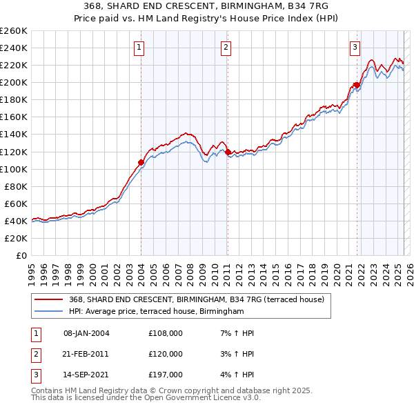 368, SHARD END CRESCENT, BIRMINGHAM, B34 7RG: Price paid vs HM Land Registry's House Price Index