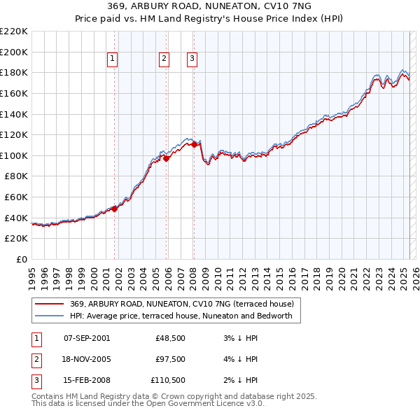 369, ARBURY ROAD, NUNEATON, CV10 7NG: Price paid vs HM Land Registry's House Price Index