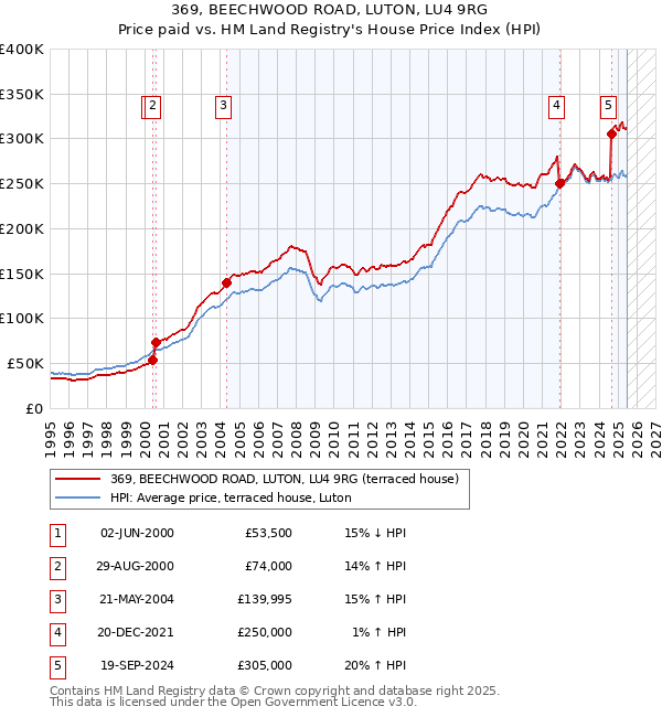 369, BEECHWOOD ROAD, LUTON, LU4 9RG: Price paid vs HM Land Registry's House Price Index