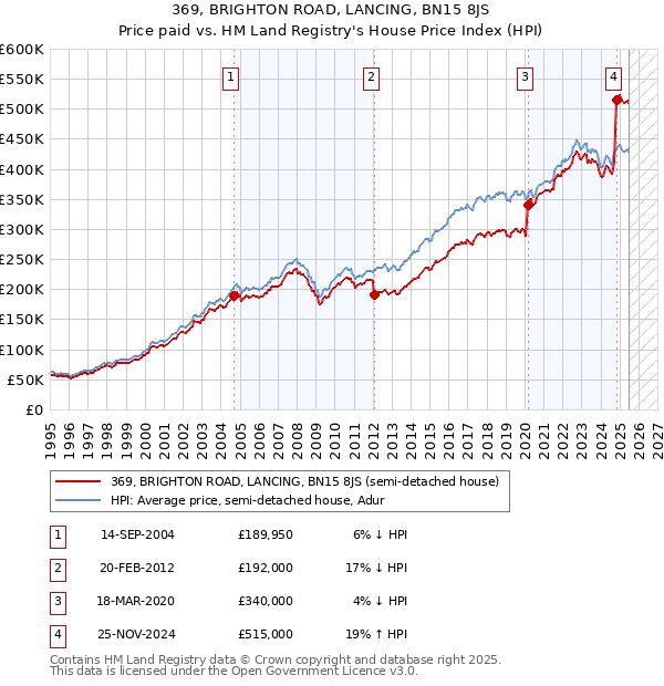 369, BRIGHTON ROAD, LANCING, BN15 8JS: Price paid vs HM Land Registry's House Price Index