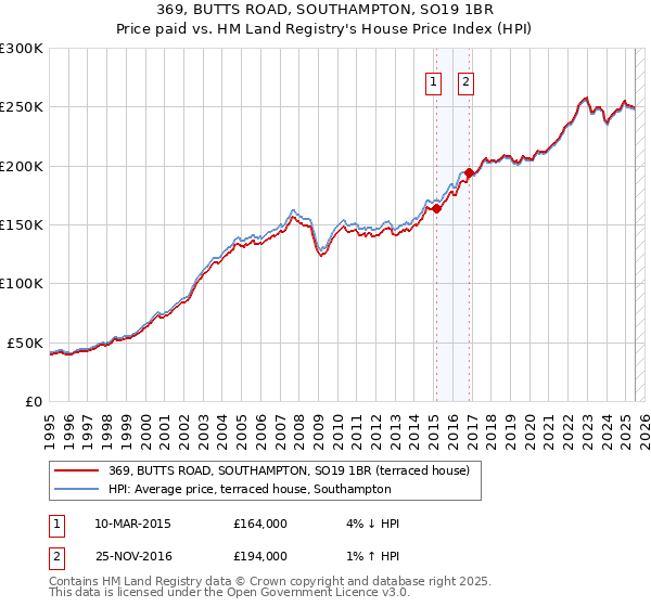 369, BUTTS ROAD, SOUTHAMPTON, SO19 1BR: Price paid vs HM Land Registry's House Price Index