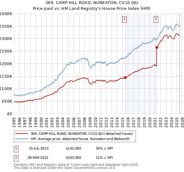 369, CAMP HILL ROAD, NUNEATON, CV10 0JU: Price paid vs HM Land Registry's House Price Index
