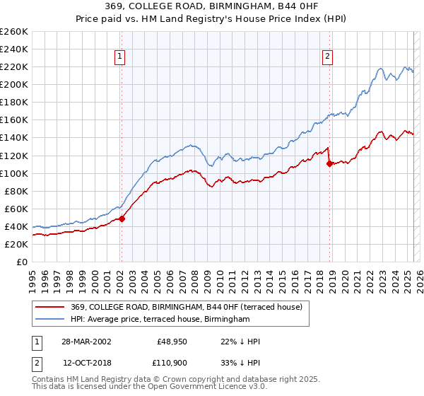 369, COLLEGE ROAD, BIRMINGHAM, B44 0HF: Price paid vs HM Land Registry's House Price Index