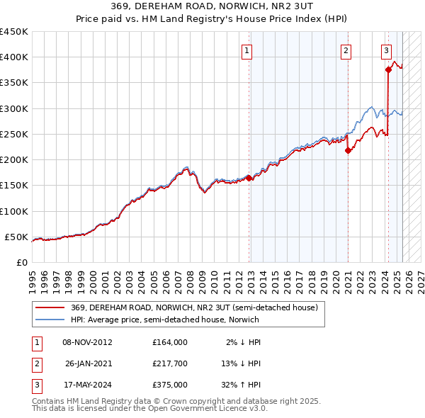 369, DEREHAM ROAD, NORWICH, NR2 3UT: Price paid vs HM Land Registry's House Price Index
