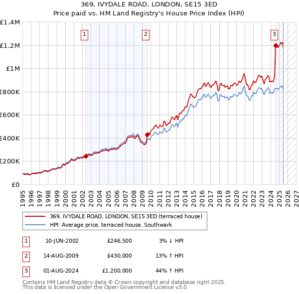369, IVYDALE ROAD, LONDON, SE15 3ED: Price paid vs HM Land Registry's House Price Index