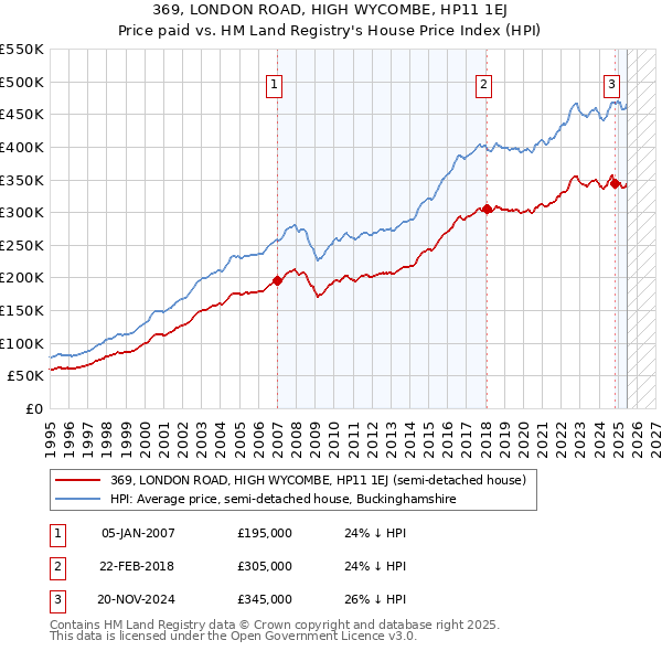 369, LONDON ROAD, HIGH WYCOMBE, HP11 1EJ: Price paid vs HM Land Registry's House Price Index