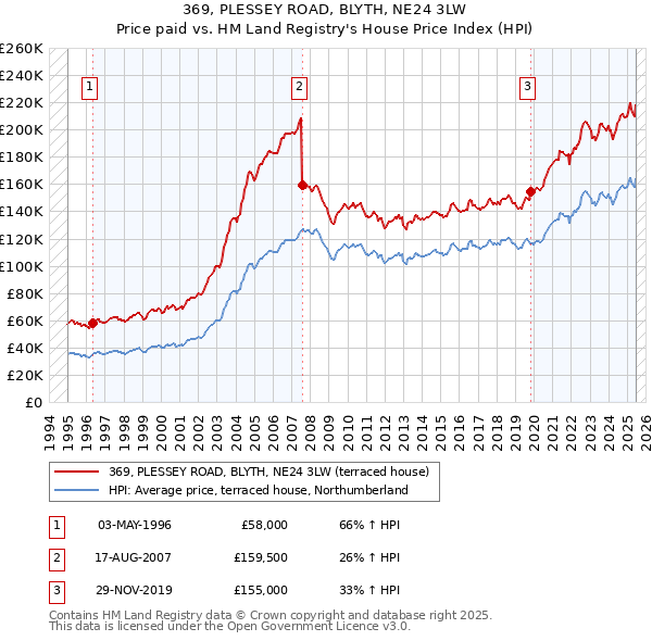 369, PLESSEY ROAD, BLYTH, NE24 3LW: Price paid vs HM Land Registry's House Price Index