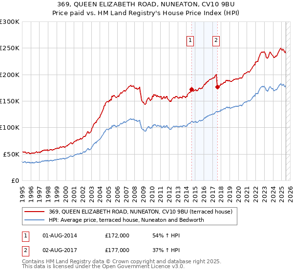 369, QUEEN ELIZABETH ROAD, NUNEATON, CV10 9BU: Price paid vs HM Land Registry's House Price Index