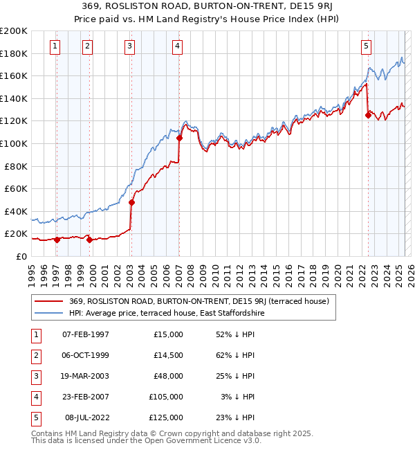 369, ROSLISTON ROAD, BURTON-ON-TRENT, DE15 9RJ: Price paid vs HM Land Registry's House Price Index