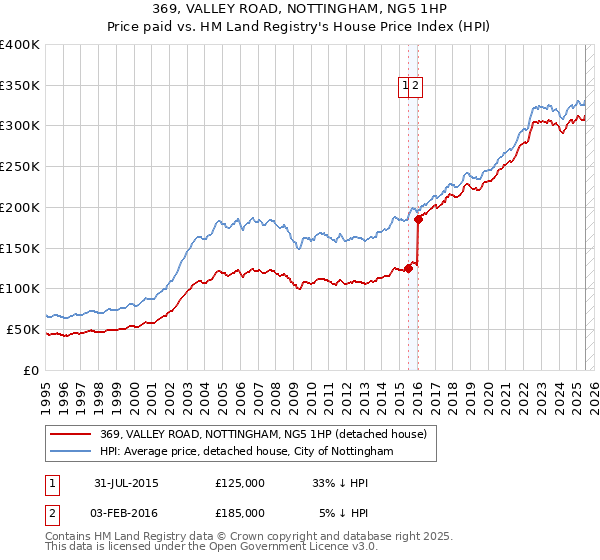 369, VALLEY ROAD, NOTTINGHAM, NG5 1HP: Price paid vs HM Land Registry's House Price Index