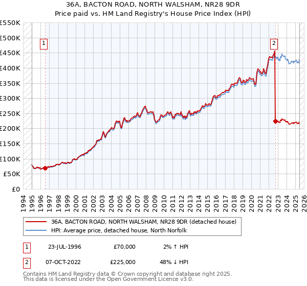 36A, BACTON ROAD, NORTH WALSHAM, NR28 9DR: Price paid vs HM Land Registry's House Price Index