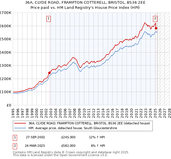 36A, CLYDE ROAD, FRAMPTON COTTERELL, BRISTOL, BS36 2EE: Price paid vs HM Land Registry's House Price Index