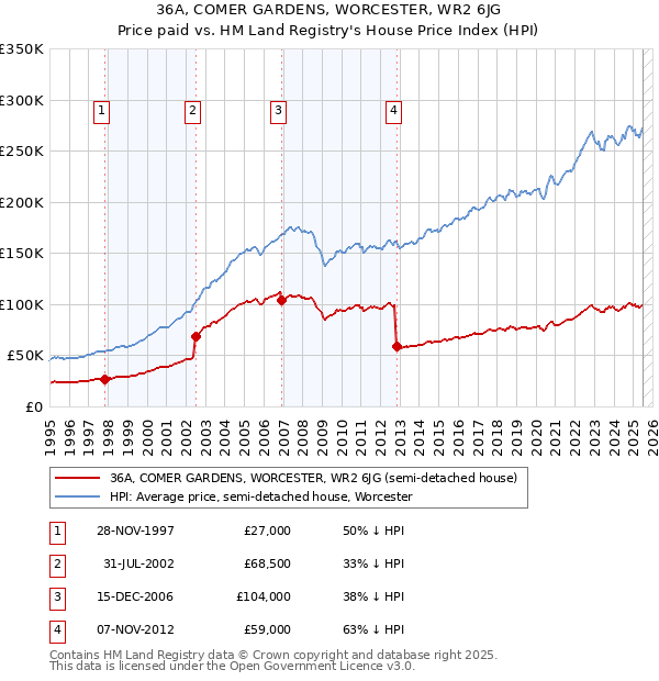 36A, COMER GARDENS, WORCESTER, WR2 6JG: Price paid vs HM Land Registry's House Price Index