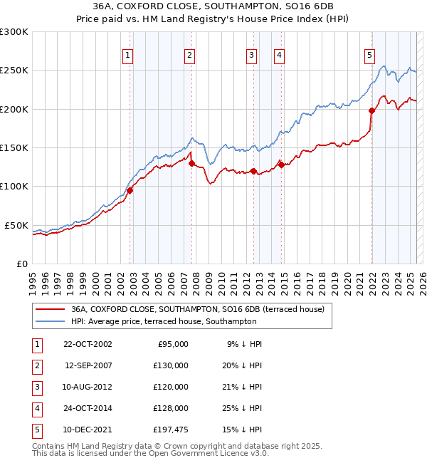 36A, COXFORD CLOSE, SOUTHAMPTON, SO16 6DB: Price paid vs HM Land Registry's House Price Index