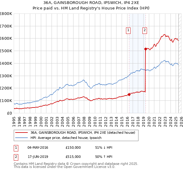36A, GAINSBOROUGH ROAD, IPSWICH, IP4 2XE: Price paid vs HM Land Registry's House Price Index