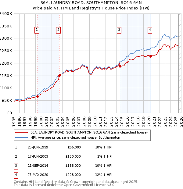 36A, LAUNDRY ROAD, SOUTHAMPTON, SO16 6AN: Price paid vs HM Land Registry's House Price Index