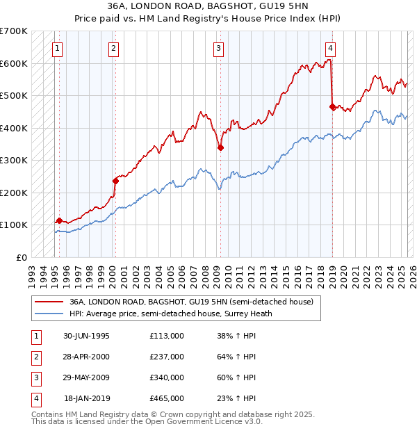 36A, LONDON ROAD, BAGSHOT, GU19 5HN: Price paid vs HM Land Registry's House Price Index