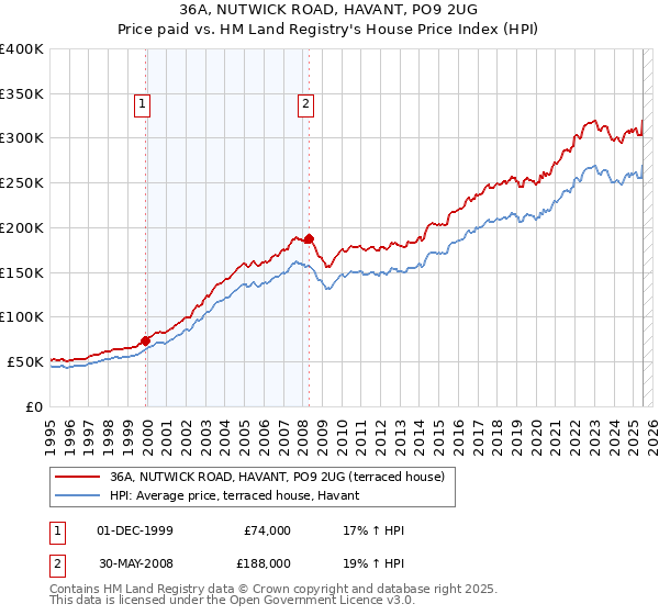 36A, NUTWICK ROAD, HAVANT, PO9 2UG: Price paid vs HM Land Registry's House Price Index